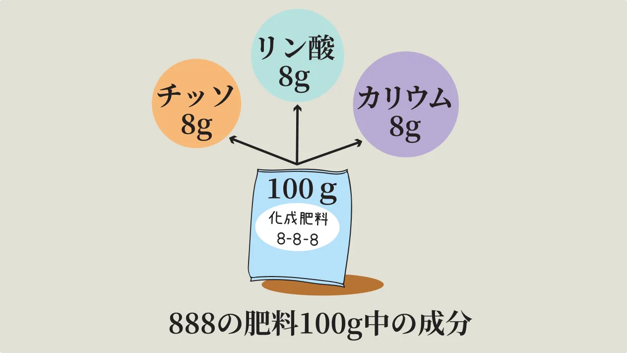 肥料計算について